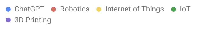 Obs search trends Legend 4 17082023